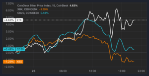 Ethereum’s ETH Outperforms as Bitcoin (BTC) Price Recoils Off $100K Sell Wall