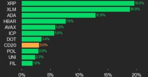 CoinDesk 20 Performance Update: XRP Surges 19.6% As Index Climbs Higher